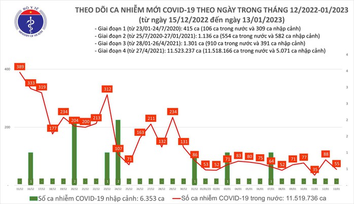 Dịch COVID-19 hôm nay: Số khỏi bệnh gấp hơn 7 lần ca nhiễm - Ảnh 1.