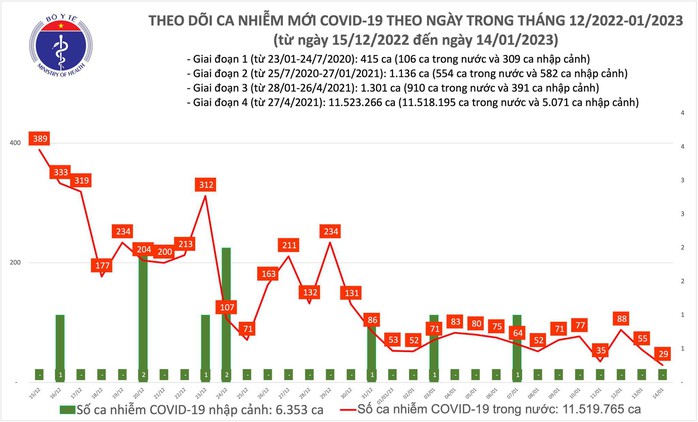 Dịch COVID-19 hôm nay: Số người tiêm vắc-xin bất ngờ tăng cao - Ảnh 1.