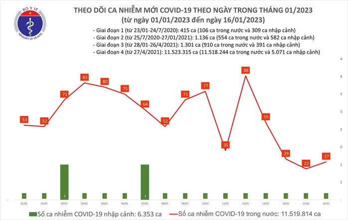 Dịch COVID-19 hôm nay: Số ca nhiễm tăng, bệnh nhân nặng giảm mạnh - Ảnh 1.