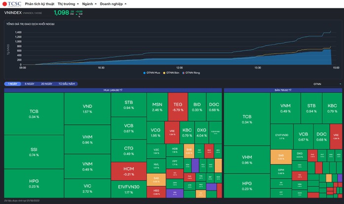Cổ phiếu hôm nay 18-1: Chứng khoán rợp sắc xanh, khối ngoại mua 1.496 tỉ đồng - Ảnh 1.