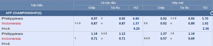 Dự đoán tỉ số Philippines – Indonesia: Nghi ngờ quyết tâm của đội khách - Ảnh 3.