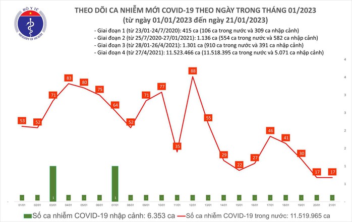 Dịch COVID-19 hôm nay: Chỉ còn 1 bệnh nhân nặng, Bộ Y tế yêu cầu không lơ là phòng chống dịch - Ảnh 1.