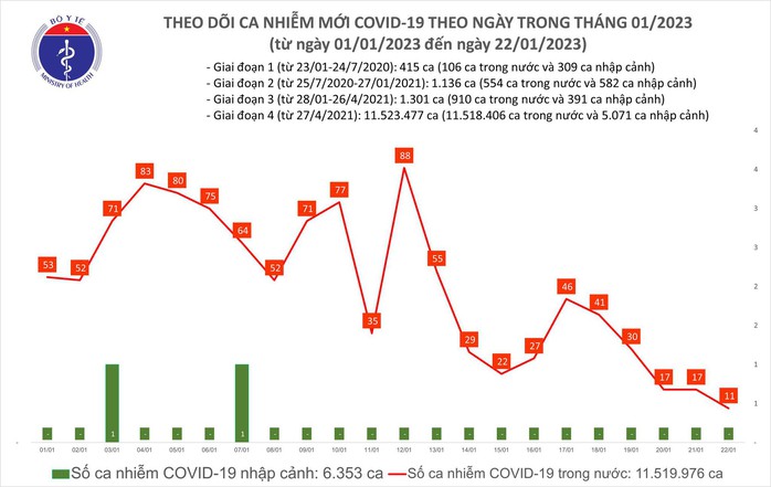 Dịch COVID-19 hôm nay: Số mắc thấp nhất gần 3 năm qua - Ảnh 1.