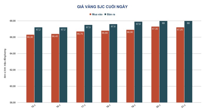 Giá vàng hôm nay 22-1: Vàng SJC nhảy vọt - Ảnh 2.