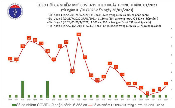 Dịch COVID-19 hôm nay: Số nhiễm tăng gần gấp đôi trong ngày - Ảnh 1.