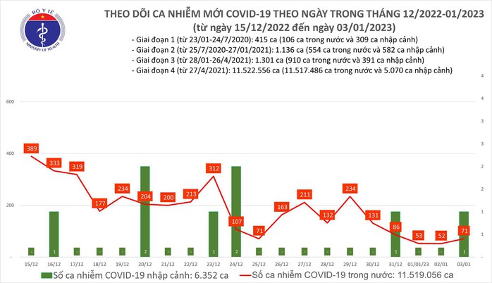 Dịch COVID-19 hôm nay: Số ca mắc gấp hơn 5 lần người khỏi bệnh - Ảnh 1.