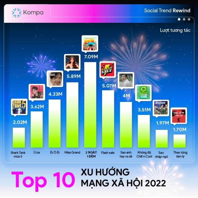 Top 10 KOL và xu hướng mạng xã hội 2022 - Ảnh 4.