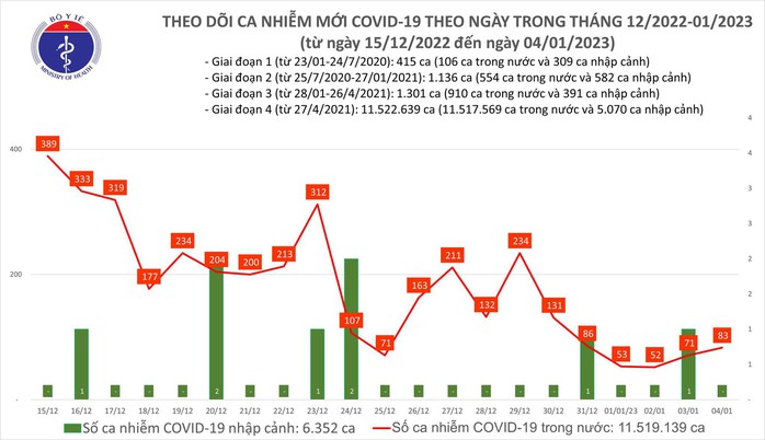 Dịch COVID-19 hôm nay: Số mắc tăng trong 24 giờ qua - Ảnh 1.