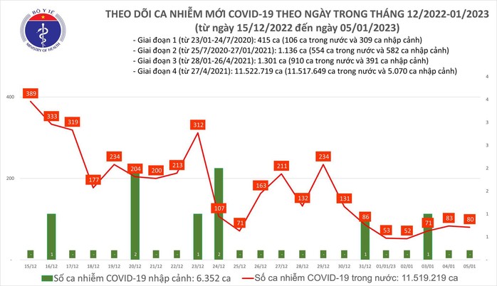 Dịch COVID-19 hôm nay: Số mắc giảm dưới mốc 100 ca trong 6 ngày liên tiếp - Ảnh 1.