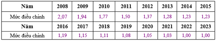 Mức điều chỉnh tiền lương đóng BHXH năm 2023 sẽ thay đổi? - Ảnh 3.