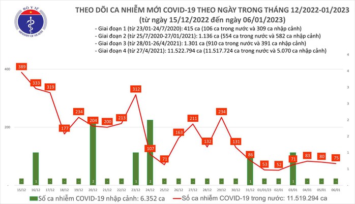 Dịch COVID-19 hôm nay: Số ca nhiễm tiếp tục giảm - Ảnh 1.