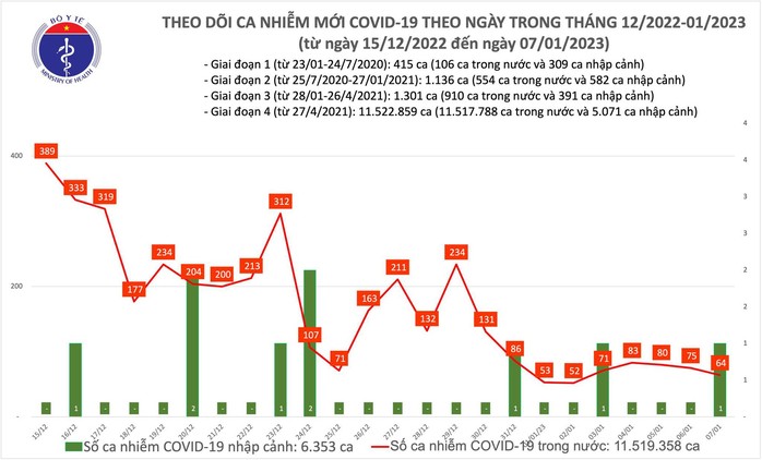 Dịch COVID-19 hôm nay: Bệnh nhân nặng tăng gần gấp đôi trong 24 giờ - Ảnh 1.