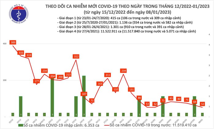 Dịch COVID-19 hôm nay: Số mắc giảm sâu nhất trong gần 2 năm qua - Ảnh 1.