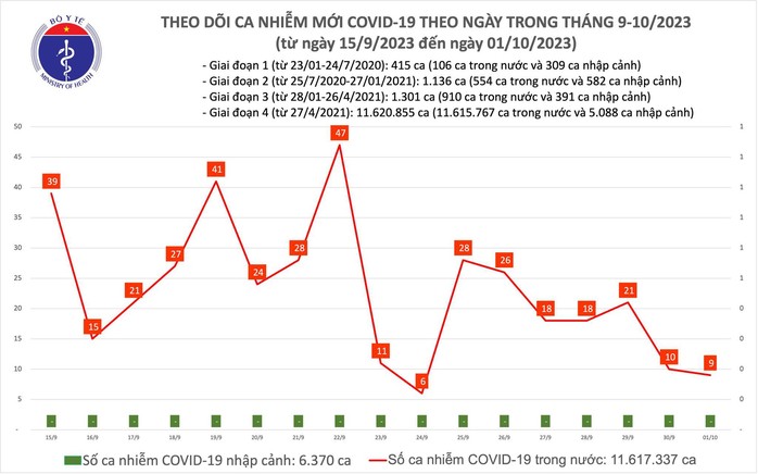 Dịch COVID-19 hôm nay: Ca nhiễm và bệnh nhân nặng đều giảm - Ảnh 1.