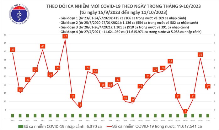 Dịch COVID-19 hôm nay: Ca nhiễm giảm sâu, bệnh nhân nặng tăng - Ảnh 1.