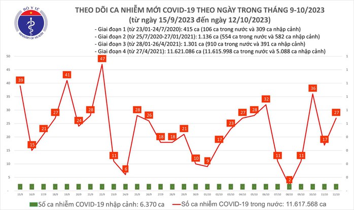 Dịch COVID-19 hôm nay: Ca nhiễm lại tăng - Ảnh 1.