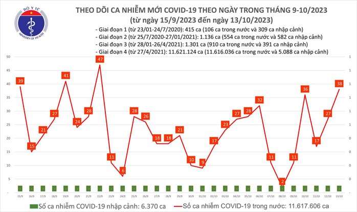 Dịch COVID-19 hôm nay: Ca mắc và bệnh nhân nặng lại tăng - Ảnh 1.