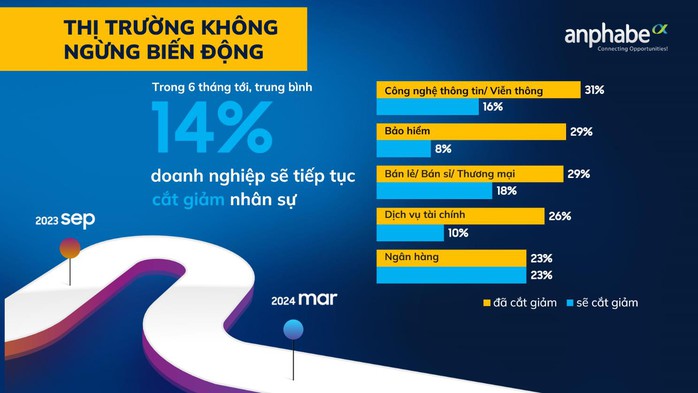 Ngành nào đứng đầu cắt giảm và tuyển nhân sự? - Ảnh 4.