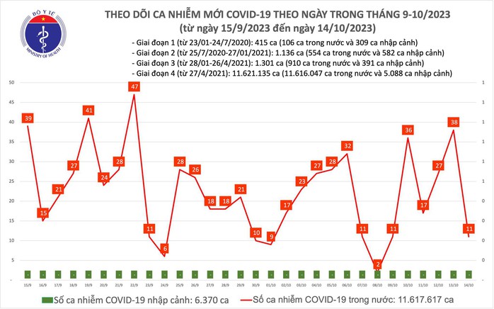 Dịch COVID-19 hôm nay: Ca mắc giảm sâu, bệnh nhân nặng tăng - Ảnh 1.