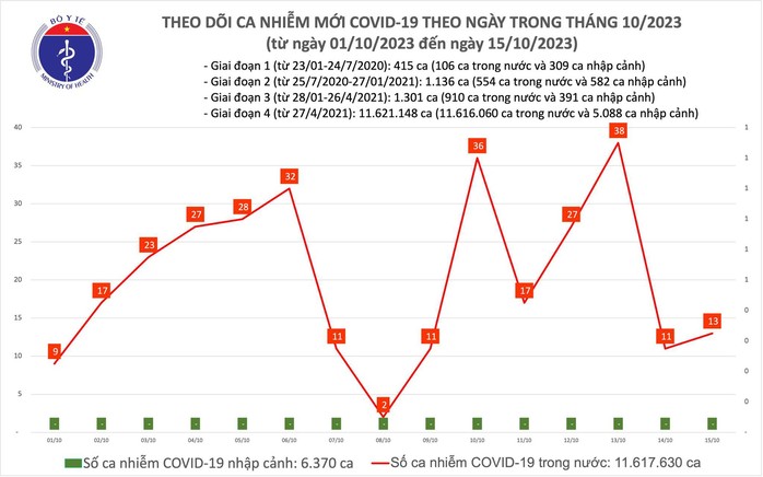 Dịch COVID-19 hôm nay: Ca mắc tăng nhẹ ngày cuối tuần - Ảnh 1.