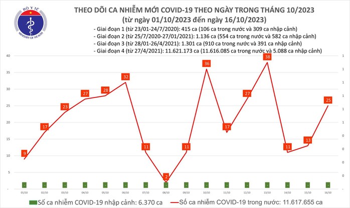 Dịch COVID-19 hôm nay: Ca mắc lại tăng - Ảnh 1.