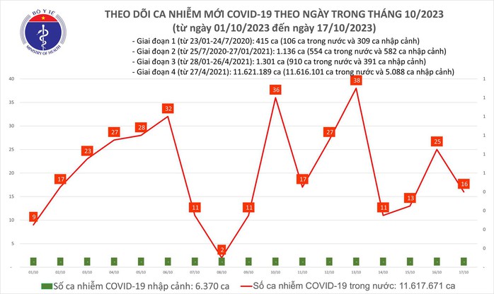 Dịch COVID-19 hôm nay: Ca nhiễm giảm - Ảnh 1.