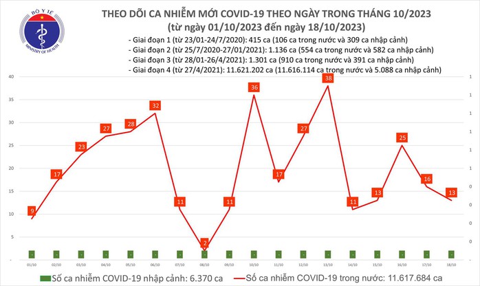 Dịch COVID-19 hôm nay: Ca nhiễm giảm nhưng bệnh nhân nặng tăng - Ảnh 1.