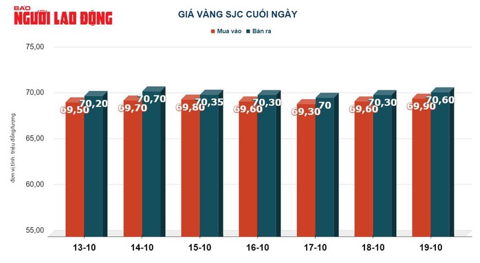 Giá vàng hôm nay 20-10: Tăng dữ dội, vàng SJC lại tiến sát 71 triệu đồng/lượng - Ảnh 3.