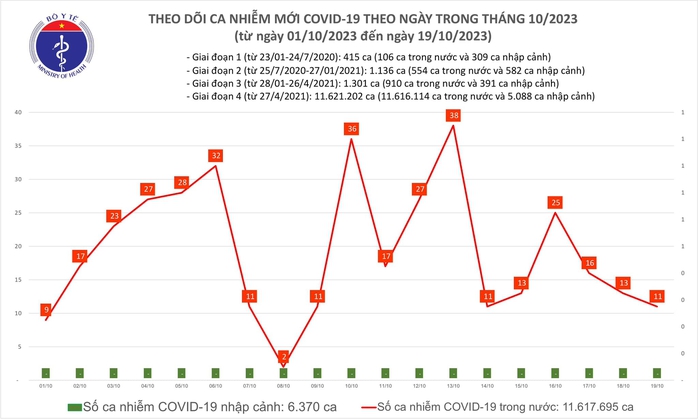 Dịch COVID-19 hôm nay: Ca nhiễm giảm liên tiếp ngày thứ 3 - Ảnh 1.