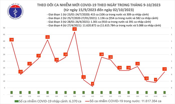 Dịch COVID-19 hôm nay: Ca mắc tăng ngày đầu tuần - Ảnh 1.