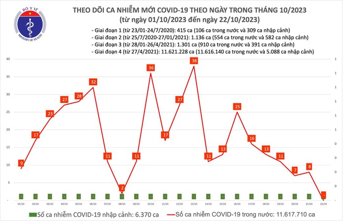 Dịch COVID-19 hôm nay: Thay đổi bất ngờ trên biểu đồ dịch - Ảnh 1.