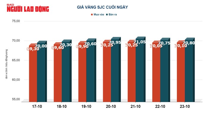 Giá vàng hôm nay 24-10: Vàng thế giới sụt giảm - Ảnh 3.