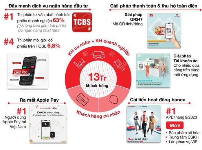 Techcombank công bố kết quả kinh doanh quý III-2023: Lợi nhuận trước thuế đạt 5,8 ngàn tỉ đồng, CASA tiếp tục đà tăng 2 quý liên tiếp - Ảnh 2. Techcombank công bố kết quả kinh doanh quý III-2023: Lợi nhuận trước thuế đạt 5,8 ngàn tỉ đồng, CASA tiếp tục đà tăng 2 quý liên tiếp - Ảnh 2.