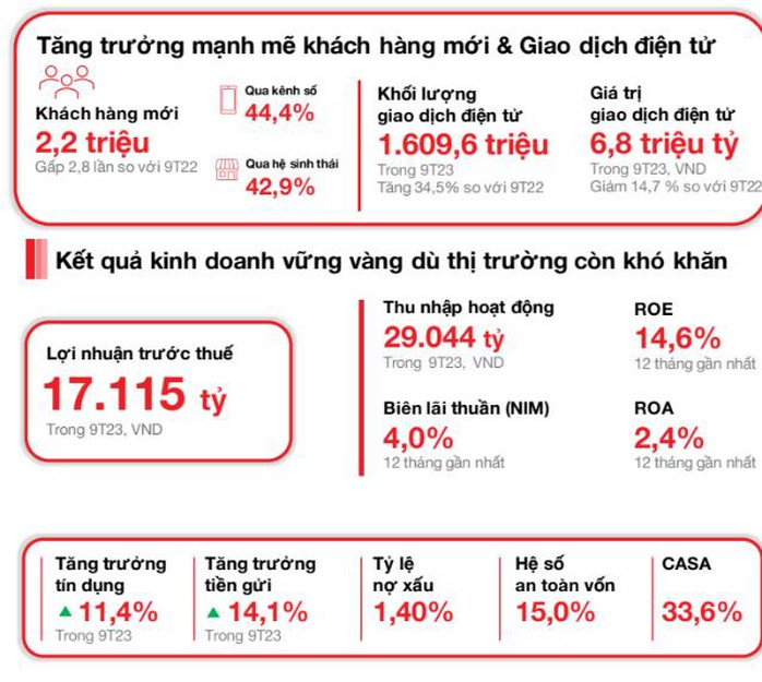 Techcombank công bố kết quả kinh doanh quý III-2023: Lợi nhuận trước thuế đạt 5,8 ngàn tỉ đồng, CASA tiếp tục đà tăng 2 quý liên tiếp - Ảnh 3. Techcombank công bố kết quả kinh doanh quý III-2023: Lợi nhuận trước thuế đạt 5,8 ngàn tỉ đồng, CASA tiếp tục đà tăng 2 quý liên tiếp - Ảnh 3.