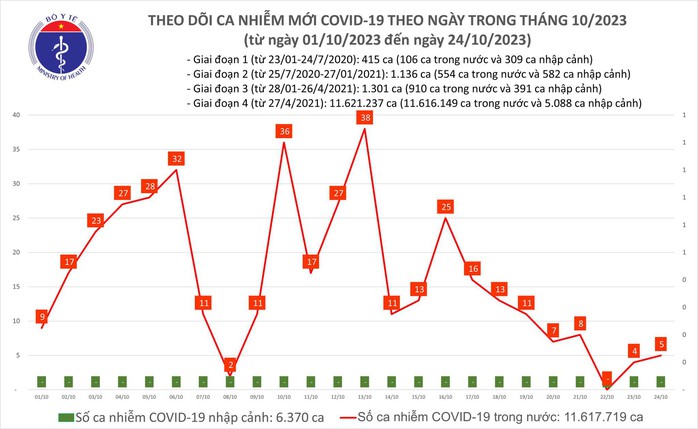 Dịch COVID-19 hôm nay: Ca mắc tăng - Ảnh 1.