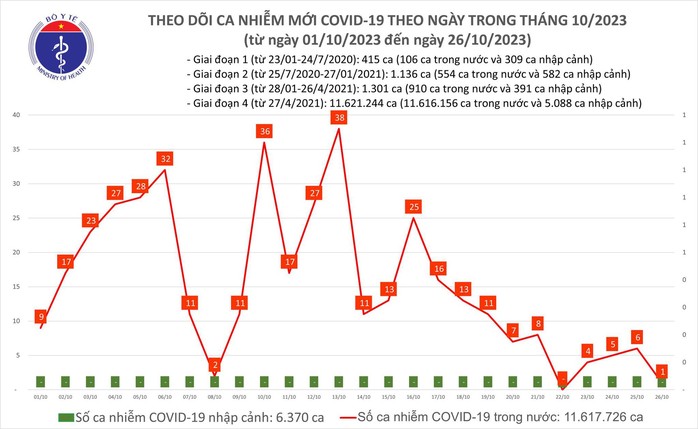 Dịch COVID-19 hôm nay: Ca nhiễm giảm sâu - Ảnh 1.