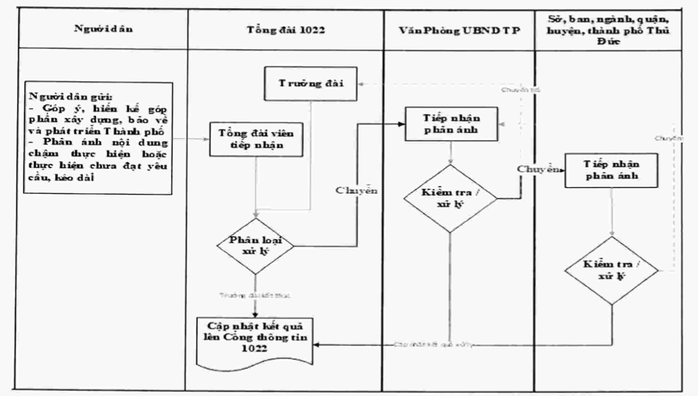 TP HCM: Chi tiết hóa quy trình xử lý qua Cổng thông tin 1022 - Ảnh 4.