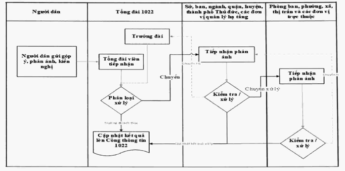 TP HCM: Chi tiết hóa quy trình xử lý qua Cổng thông tin 1022 - Ảnh 3.