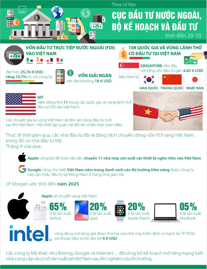 Cơ hội thúc đẩy làn sóng FDI từ Mỹ - Ảnh 3.