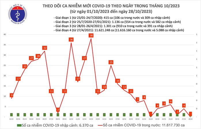 Dịch COVID-19 hôm nay: Lần thứ 2 trong tuần không có ca nhiễm mới - Ảnh 1.