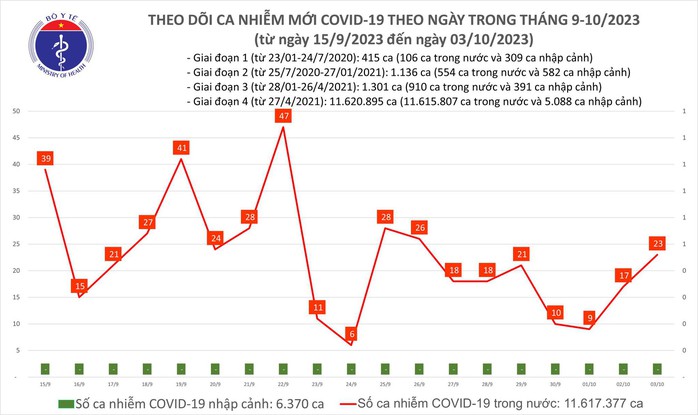 Dịch COVID-19 hôm nay: Ca mắc tăng ngày thứ 3 liên tiếp - Ảnh 1.