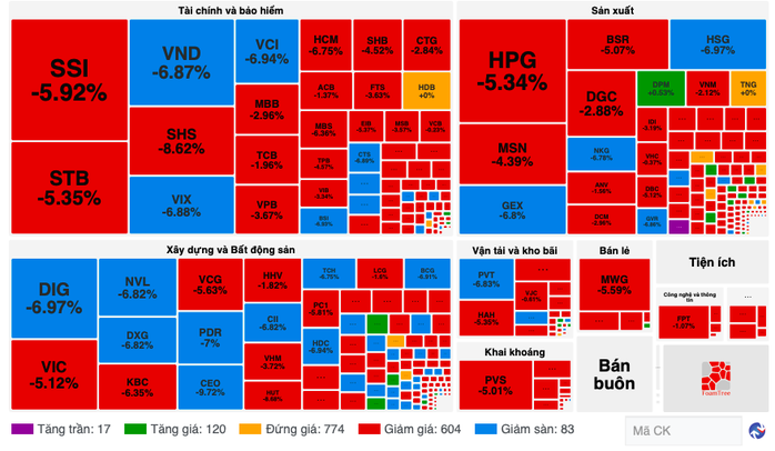Điều gì khiến VN-Index mất gần 40 điểm, cổ phiếu giảm sàn la liệt? - Ảnh 2.