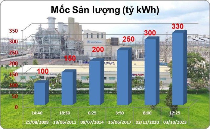 Nhiệt điện Phú Mỹ đạt cột mốc phát sản lượng 330 tỉ kWh điện - Ảnh 2. Nhiệt điện Phú Mỹ đạt cột mốc phát sản lượng 330 tỉ kWh điện - Ảnh 2.