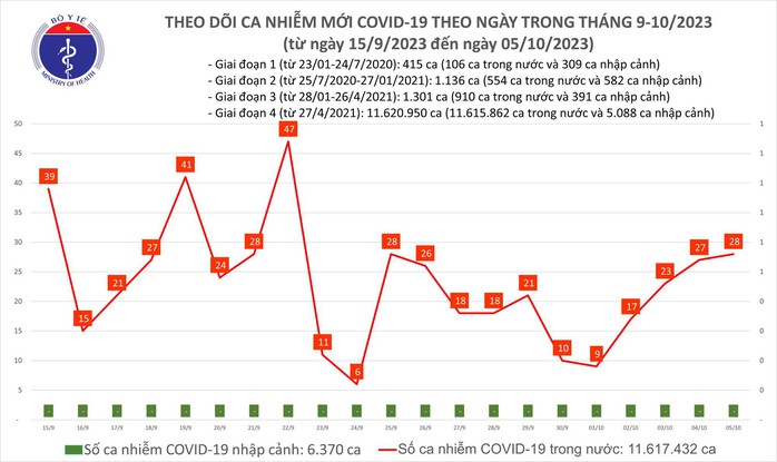 Dịch COVID-19 hôm nay: Ca mắc tiếp tục tăng - Ảnh 1.