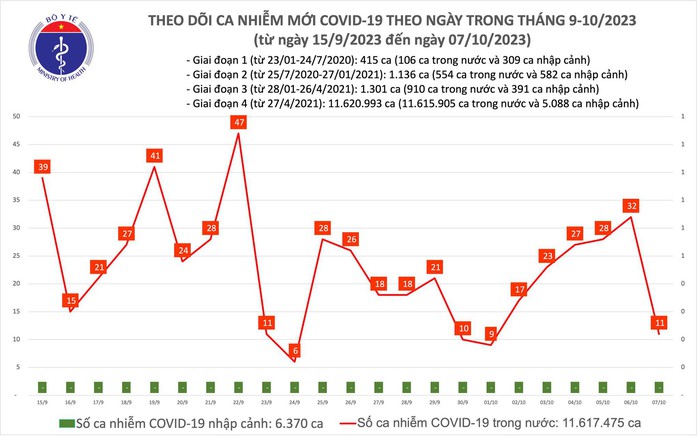 Dịch COVID-19 hôm nay: Ca mắc giảm mạnh sau nhiều ngày tăng - Ảnh 1.