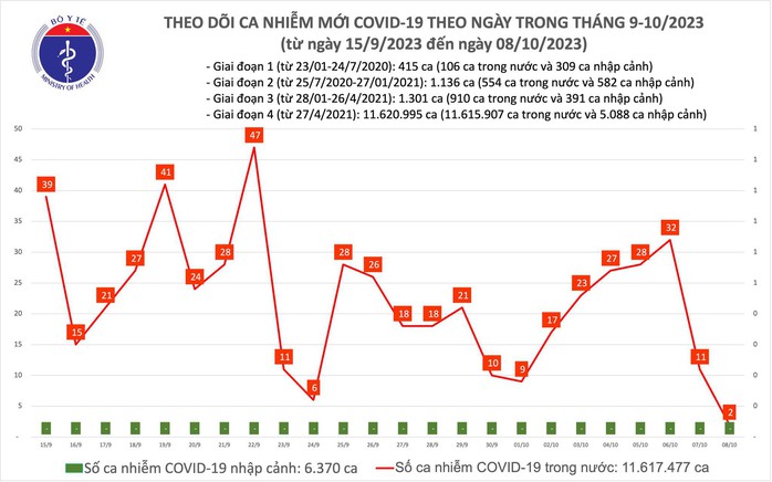 Dịch COVID-19 hôm nay: Ca nhiễm thấp nhất nhiều tháng qua - Ảnh 1.