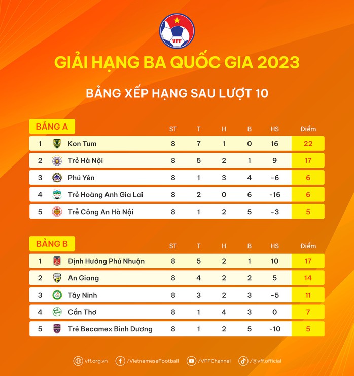 Đại diện TP HCM và Kon Tum đồng hạng nhất, xác định 4 đội thăng hạng nhì quốc gia 2024 - Ảnh 5.