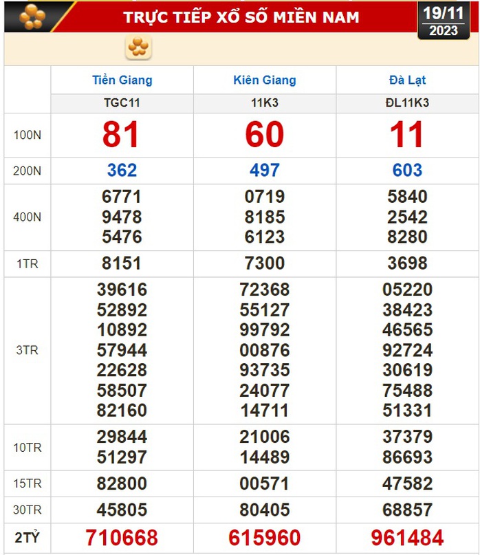 Kết quả xổ số hôm nay (19-11): Tiền Giang, Kiên Giang, Đà Lạt, Khánh Hòa, Thừa Thiên - Huế, Thái Bình... - Ảnh 1.