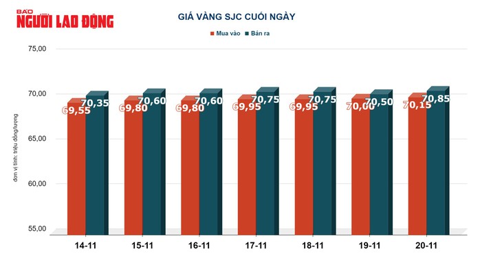 Giá vàng hôm nay, 21-11, sụt giảm do nhiều yếu tố bất lợi - Ảnh 3.