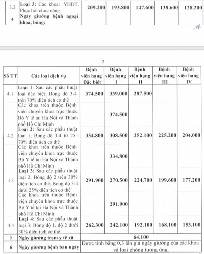 Điều chỉnh giá dịch vụ BHYT, giá khám bệnh cao nhất 42.100 đồng - Ảnh 2.